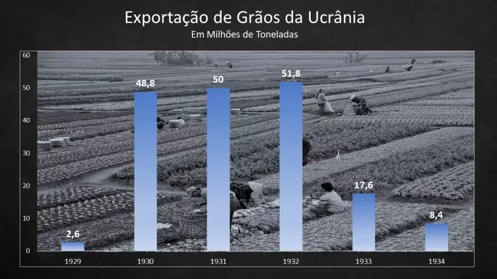 Gráfico das exportações ucranianas durante o holodomor