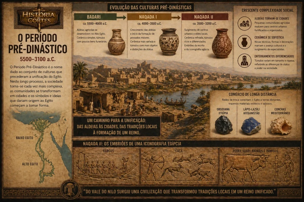 Período Pré-Dinástico do Egito com culturas Badari, Naqada I e Naqada II, evolução das aldeias para cidades, comércio antigo e início da arte egípcia