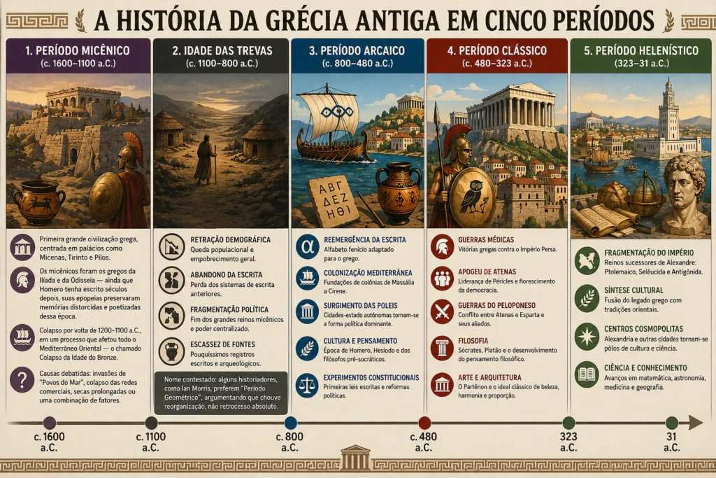 Linha do tempo da Grécia Antiga com os períodos Micênico, Idade das Trevas, Arcaico, Clássico e Helenístico