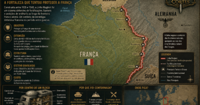 Infográfico com mapa da Linha Maginot mostrando as fortificações francesas na fronteira com a Alemanha, principais setores fortificados, estrutura de um bloco defensivo e explicação sobre o avanço alemão pelas Ardenas em 1940.